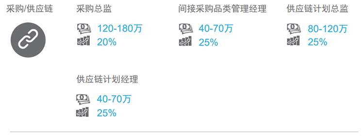 知名猎头公司易币付 易币国际的薪酬报告对采购领域的热门职位分析