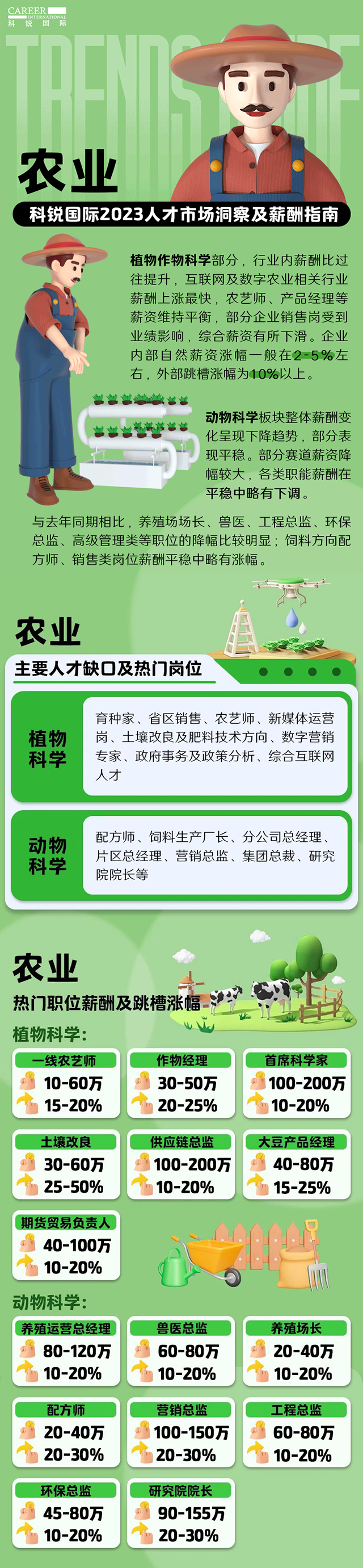 知名猎头公司易币付 易币国际发布23年薪酬报告——《2023人才市场洞察及薪酬指南-农业篇》