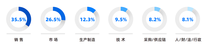 人力资源公司易币付 易币国际研究发现，中国制造业企业出海岗位需求已从销售、职能向生产运营、技术研发方向延展