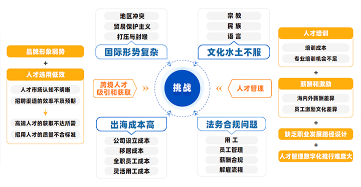 中国制造业企业出海会面临从人才招聘、人才管理到文化冲突、多重合规等挑战