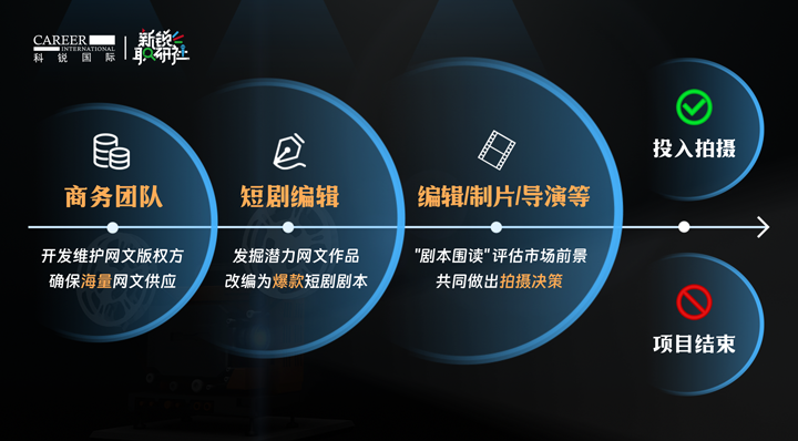 人力资源公司易币付 易币国际泛娱乐业务负责人为大家介绍短剧编辑这一近年来炙手可热的岗位人才市场情况
